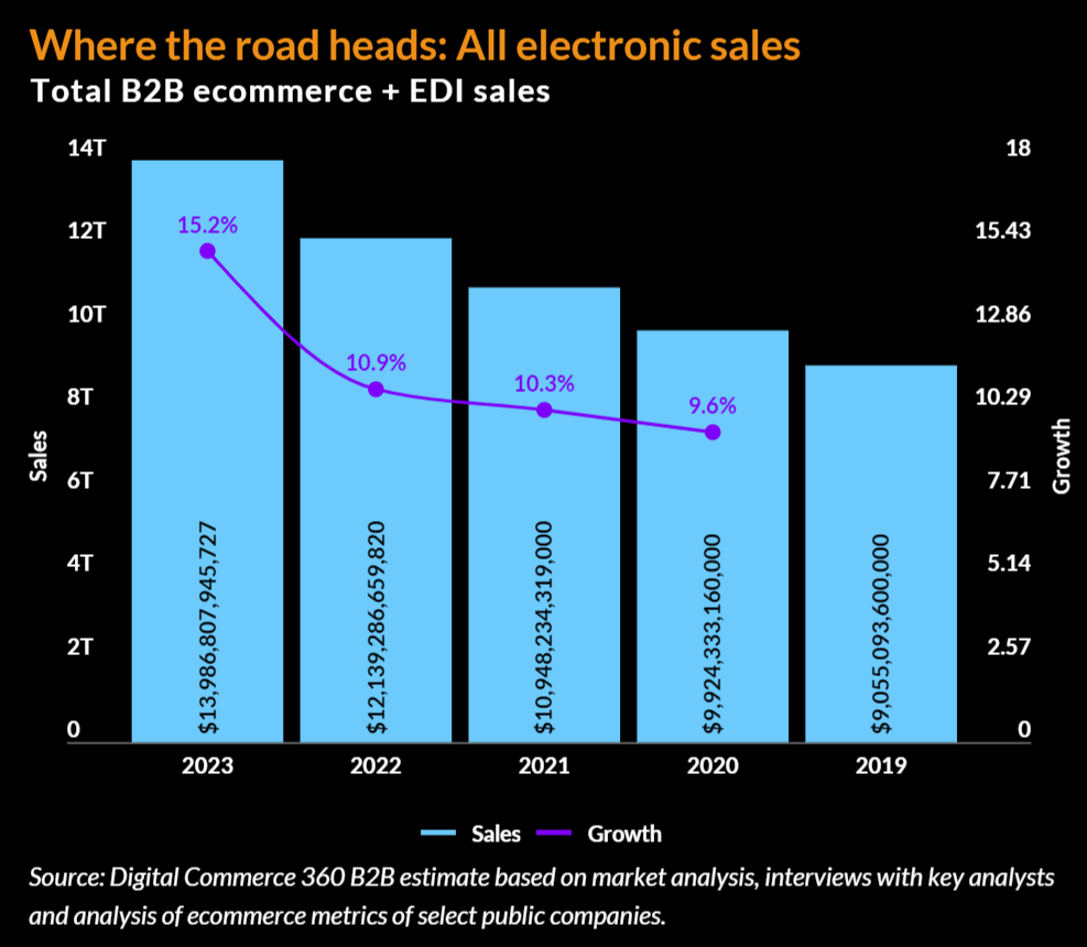 2023 eCommerce Growth