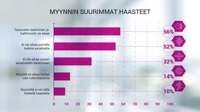 Myynnin suurimmat haasteet