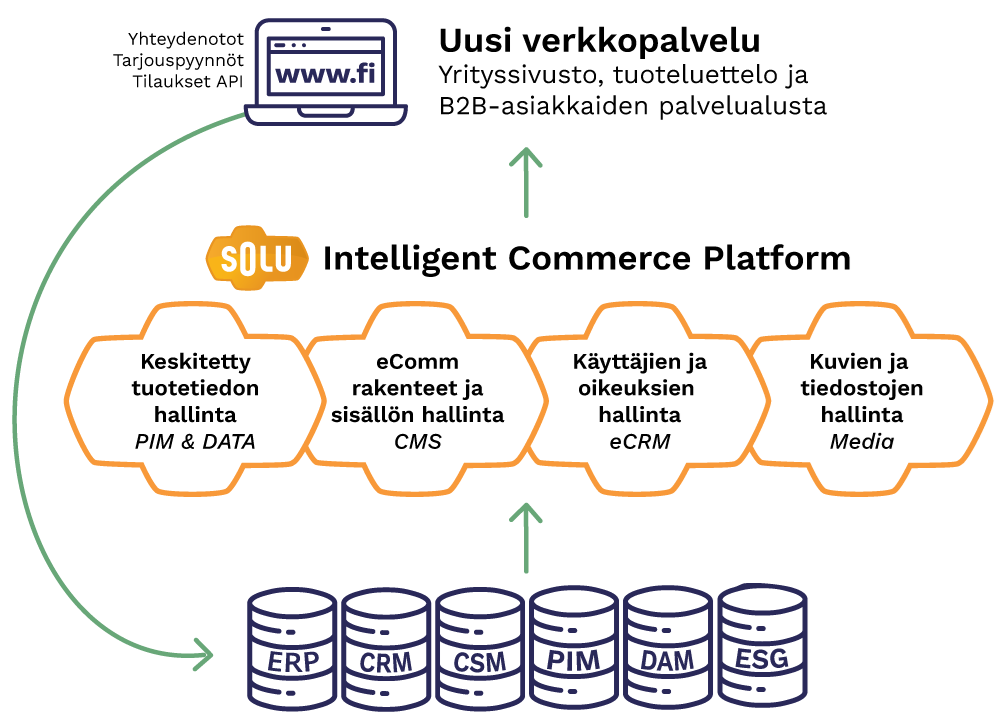 SOLU Intelligent Commerce Platform