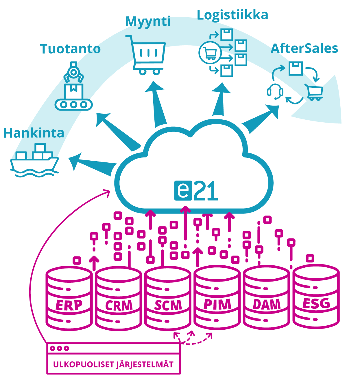 e21 ratkaisut liiketoiminnan digitalisoimiseen